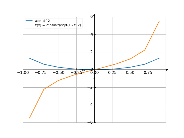 Производная asin(t)^2