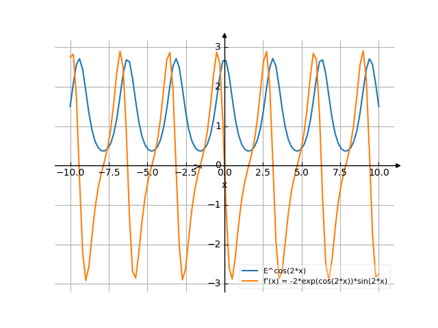 Производная e^(cos(2*x))