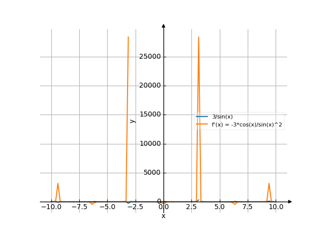 Производная 3/sin(x)