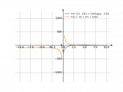 (3/2)*x^2-42*x+120*log(x)-10