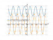 (2*pi*cos(pi*t/3)/3)^2+(pi*sin(pi*t/3))^2
