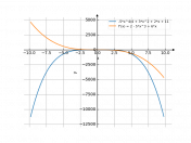 (-5/4*x^4+3*x^2+2*x+11)