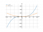 y^3/3