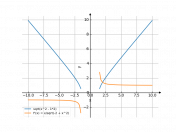 sqrt(x^2-2)