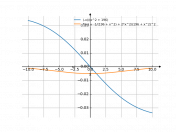 -x/(x^2+196)