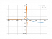 log(1/x)