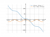 10*sin(x)-36*x/pi+7