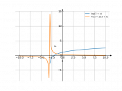 log(3+x)