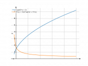 sqrt(5*x+2)