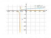 log(2*x+7)