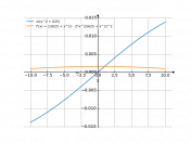 x/(x^2+625)