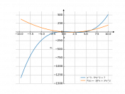 x^3-5*x^2+7