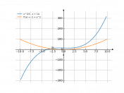 x^3/3-x+14