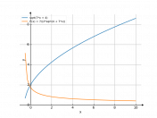 sqrt(7*x+4)