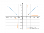 sqrt(x^2-11)