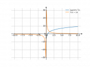 log(10*x^3)