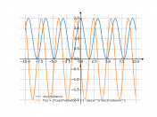 sin(2*x)/tan(x)