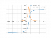 atan(2*x-3)