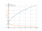 sqrt(4*x+3)