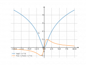 log(1+x^2)