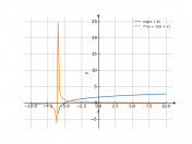 log(x+6)