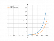 exp(x/2)