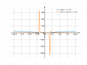 log(x^2-3)