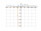 (5-x^2)/(x+2)