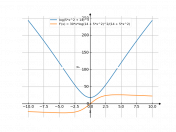 log(5*x^2+14)^3