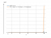 log(x)^x^2