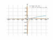 log(x+2/x-2)