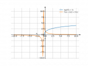 log(5*x+3)