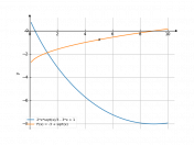 2/3*x*x^(1/2)-3*x+1