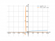 log(3*x+4)