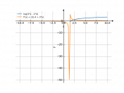 log(3*x-4)