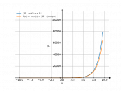 (15-x)*e^x+15