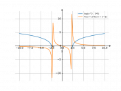 log(x^2-5)