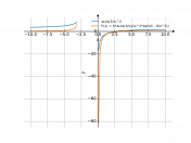 acos(3/x)^(2)