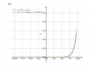 x^2*e^x-15