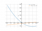 x^2-15*x