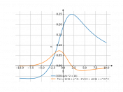 (3+x)/(x^2+16)