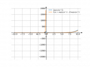 exp(x)/x^2