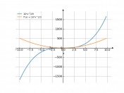 (16*x^3)/9