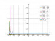 (x+1)y^2dx-xdy=0