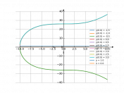 x^2dx-ydy=0