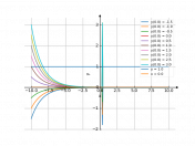 2xydx+(3x-1)dy=0