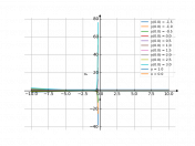 x^2dy-(2xy+3y)dx=0