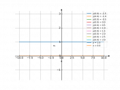 dy/dx=x^2*y
