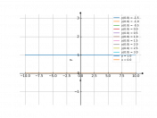 (xlnx)y’-y=x^3(3lnx-1)