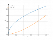 sqrt(5*x)